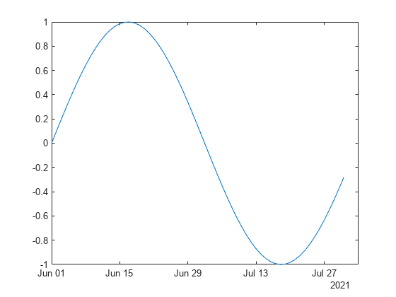 Figure contains an axes object. The axes object contains an object of type line.