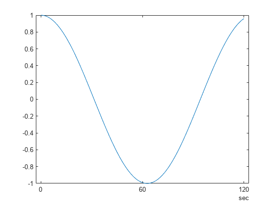 Figure contains an axes object. The axes object contains an object of type line.