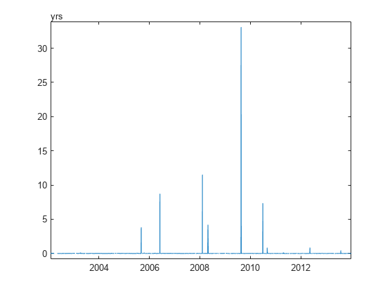 Figure contains an axes object. The axes object contains an object of type line.