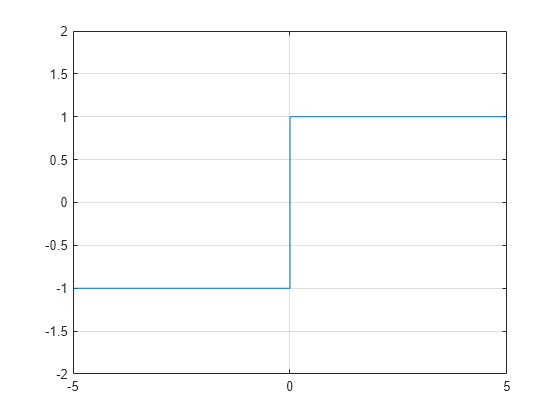 Figure contains an axes object. The axes object contains an object of type line.