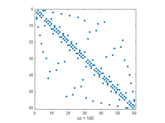 Figure contains an axes object. The axes object with xlabel nz = 180 contains a line object which displays its values using only markers.