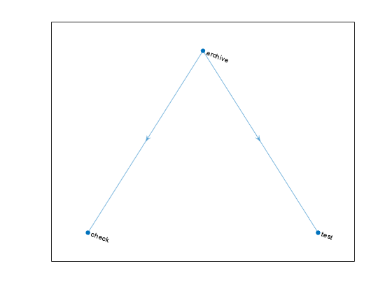 Figure contains an axes object. The axes object contains an object of type graphplot.