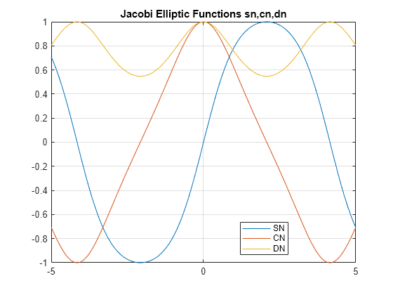 Figure contains an axes object. The axes object with title Jacobi Elliptic Functions sn,cn,dn contains 3 objects of type line. These objects represent SN, CN, DN.