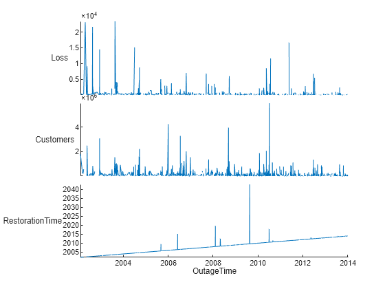 Figure contains an object of type stackedplot.