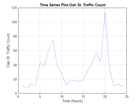 Figure contains an axes object. The axes object with title Time Series Plot:Oak St. Traffic Count, xlabel Time (hours), ylabel Oak St. Traffic Count contains an object of type line.