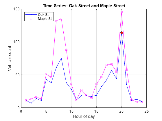 Figure contains an axes object. The axes object with title Time Series: Oak Street and Maple Street, xlabel Hour of day, ylabel Vehicle count contains 3 objects of type line. One or more of the lines displays its values using only markers These objects represent Oak St., Maple St..