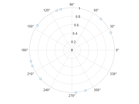 Figure contains an axes object with type polaraxes. The polaraxes object contains an object of type scatter.