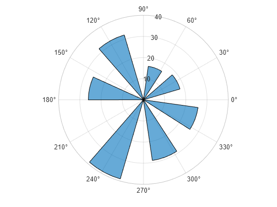 Figure contains an axes object with type polaraxes. The polaraxes object contains an object of type histogram. This object represents direction.