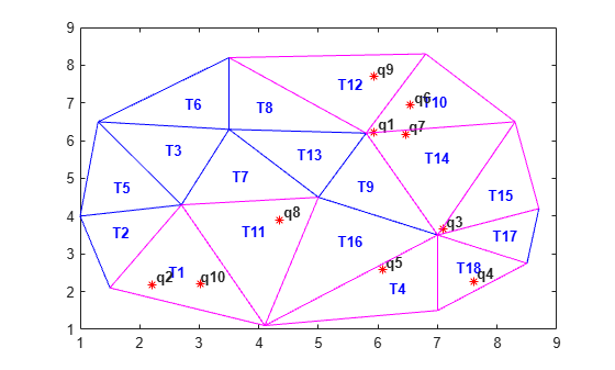 Figure contains an axes object. The axes object contains 31 objects of type line, text. One or more of the lines displays its values using only markers