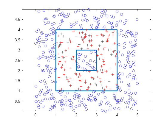 Figure contains an axes object. The axes object contains 3 objects of type line. One or more of the lines displays its values using only markers