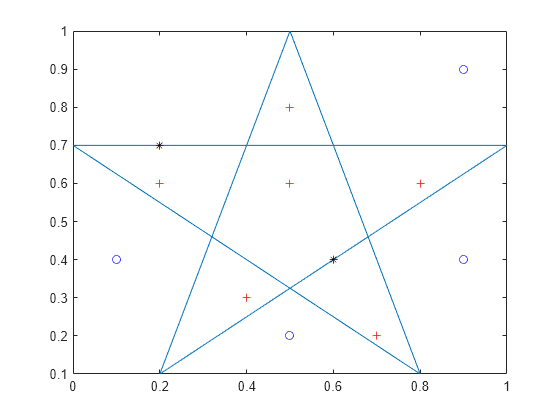 Figure contains an axes object. The axes object contains 4 objects of type line. One or more of the lines displays its values using only markers