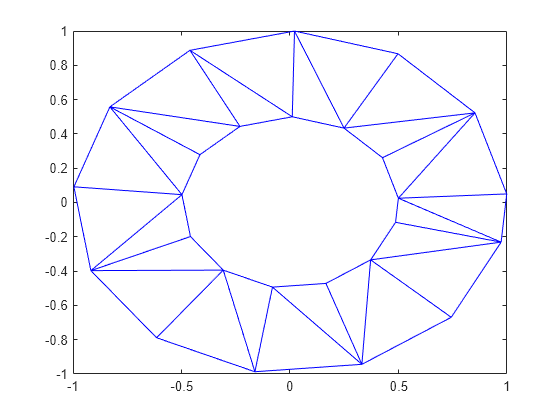 Figure contains an axes object. The axes object contains an object of type line.