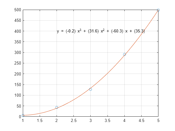 Figure contains an axes object. The axes object contains 3 objects of type line, text. One or more of the lines displays its values using only markers