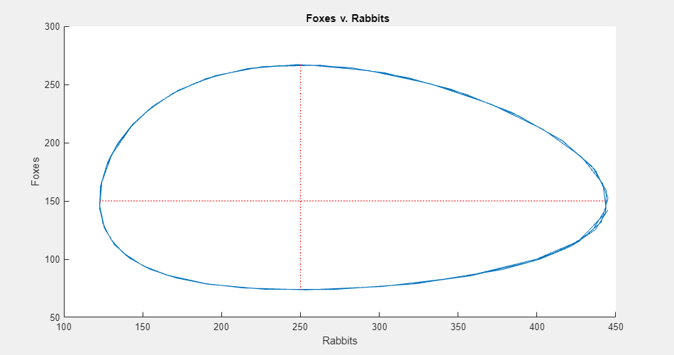 Fox population versus rabbit population phase plot