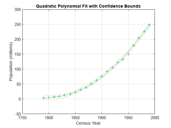Figure contains an axes object. The axes object with title Quadratic Polynomial Fit with Confidence Bounds, xlabel Census Year, ylabel Population (millions) contains 4 objects of type line. One or more of the lines displays its values using only markers