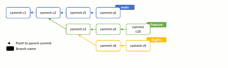 An animated diagram shows the rebasing of the BugFix branch onto the main branch.