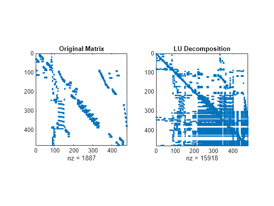 Figure contains 2 axes objects. Axes object 1 with title Original Matrix, xlabel nz = 1887 contains a line object which displays its values using only markers. Axes object 2 with title LU Decomposition, xlabel nz = 15918 contains a line object which displays its values using only markers.