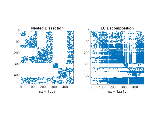 Figure contains 2 axes objects. Axes object 1 with title Nested Dissection, xlabel nz = 1887 contains a line object which displays its values using only markers. Axes object 2 with title LU Decomposition, xlabel nz = 12216 contains a line object which displays its values using only markers.