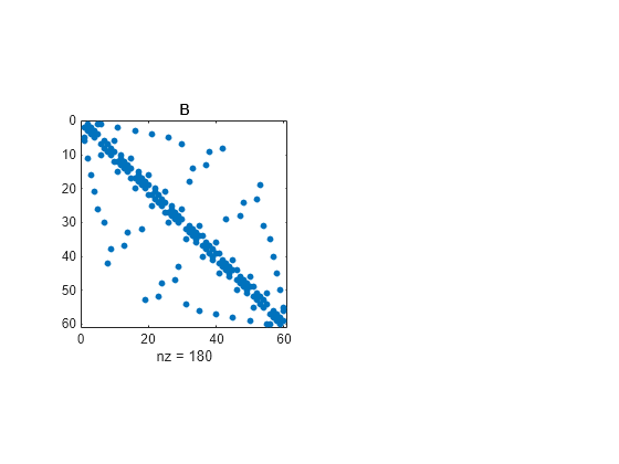 Figure contains an axes object. The axes object with title B, xlabel nz = 180 contains a line object which displays its values using only markers.