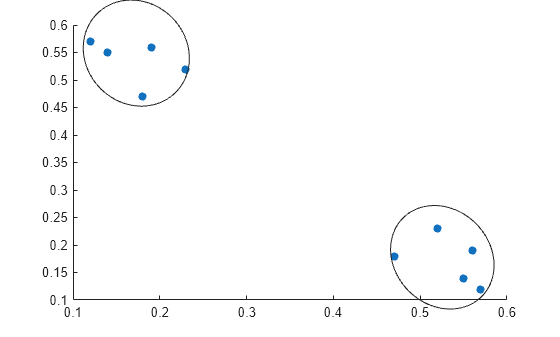 Figure contains an axes object. The axes object contains an object of type scatter.
