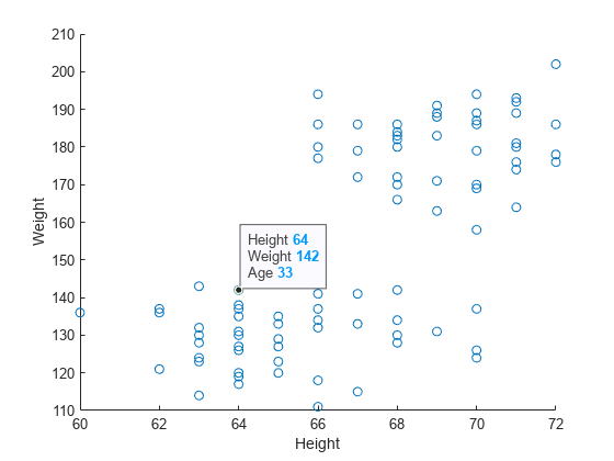 Figure contains an axes object. The axes object with xlabel Height, ylabel Weight contains an object of type scatter.