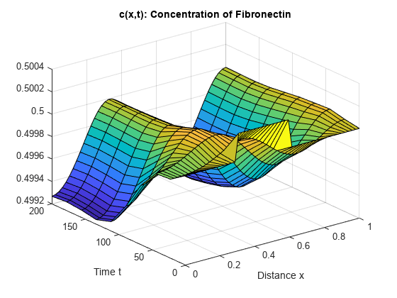 Figure contains an axes object. The axes object with title c(x,t): Concentration of Fibronectin, xlabel Distance x, ylabel Time t contains an object of type surface.