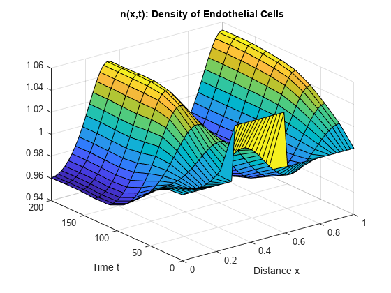 Figure contains an axes object. The axes object with title n(x,t): Density of Endothelial Cells, xlabel Distance x, ylabel Time t contains an object of type surface.