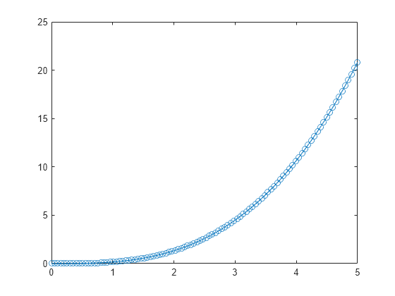 Figure contains an axes object. The axes object contains an object of type line.