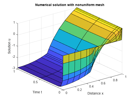 Figure contains an axes object. The axes object with title Numerical solution with nonuniform mesh, xlabel Distance x, ylabel Time t contains an object of type surface.