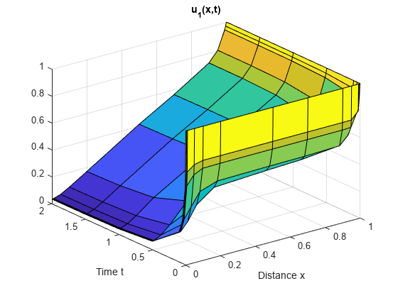 Figure contains an axes object. The axes object with title u indexOf 1 baseline (x,t), xlabel Distance x, ylabel Time t contains an object of type surface.