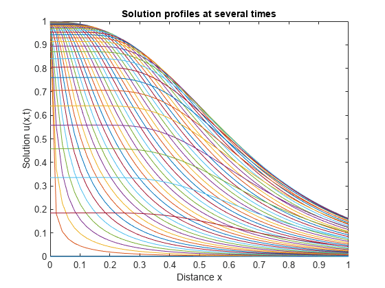 Figure contains an axes object. The axes object with title Solution profiles at several times, xlabel Distance x, ylabel Solution u(x,t) contains 50 objects of type line.