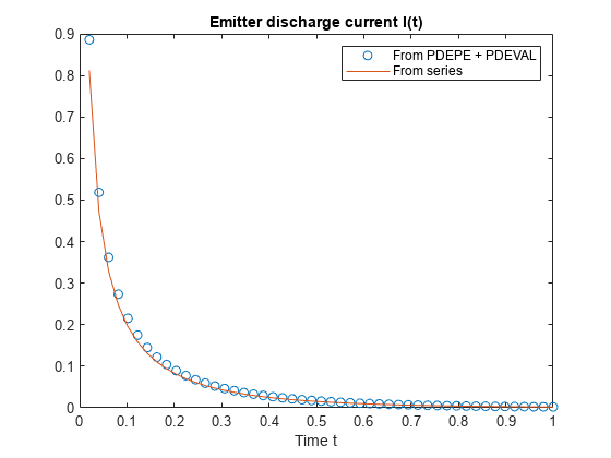 Figure contains an axes object. The axes object with title Emitter discharge current I(t), xlabel Time t contains 2 objects of type line. One or more of the lines displays its values using only markers These objects represent From PDEPE + PDEVAL, From series.