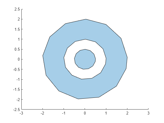 Figure contains an axes object. The axes object contains an object of type polygon.