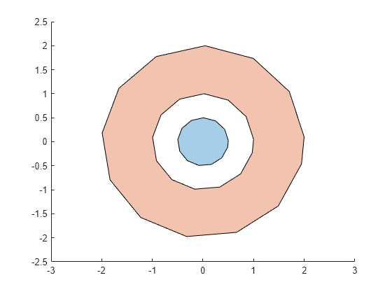 Figure contains an axes object. The axes object contains 2 objects of type polygon.