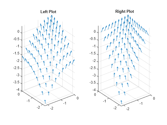 Figure contains 2 axes objects. Axes object 1 with title Left Plot contains an object of type quiver. Axes object 2 with title Right Plot contains an object of type quiver.