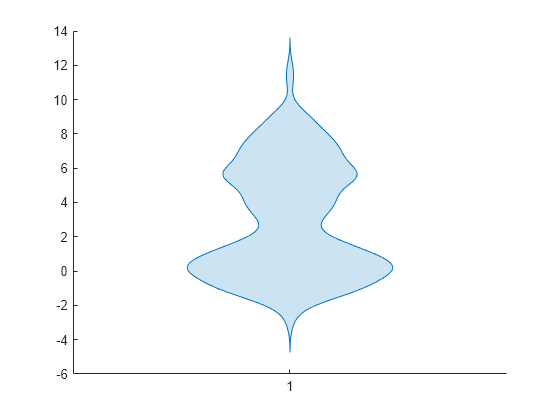 Figure contains an axes object. The axes object contains an object of type violinplot.