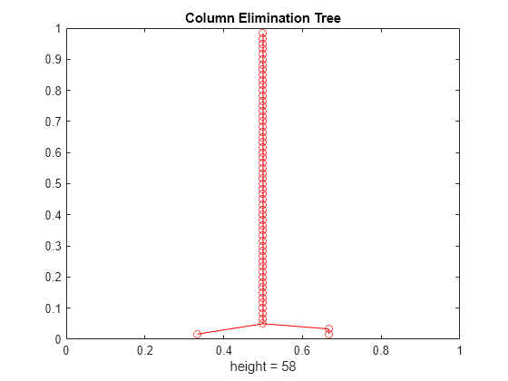 Figure contains an axes object. The axes object with title Column Elimination Tree, xlabel height = 58 contains 2 objects of type line. One or more of the lines displays its values using only markers