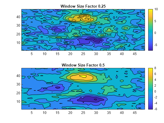 Figure contains 2 axes objects. Axes object 1 with title Window Size Factor 0.25 contains an object of type contour. Axes object 2 with title Window Size Factor 0.5 contains an object of type contour.