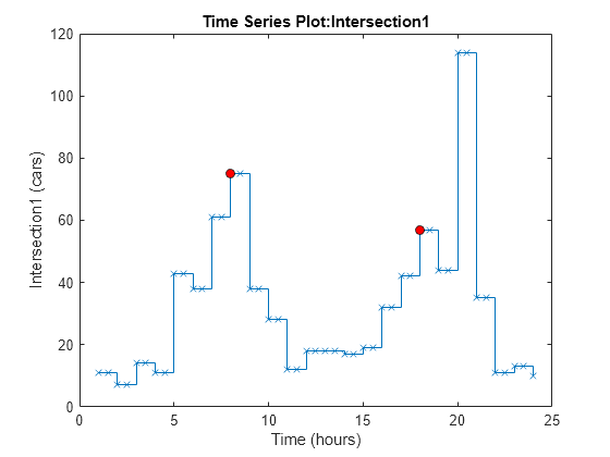 Figure contains an axes object. The axes object with title Time Series Plot:Intersection1, xlabel Time (hours), ylabel Intersection1 (cars) contains 2 objects of type stair, line. One or more of the lines displays its values using only markers