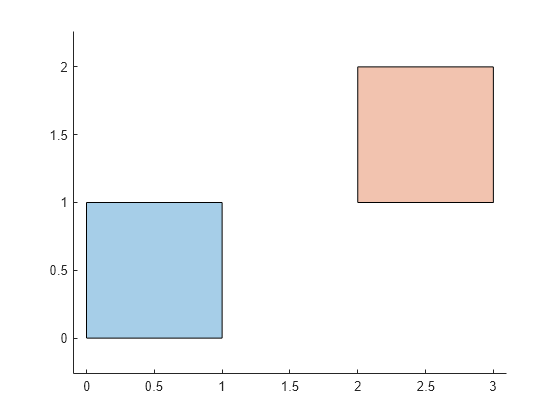 Figure contains an axes object. The axes object contains 2 objects of type polygon.