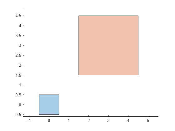 Figure contains an axes object. The axes object contains 2 objects of type polygon.