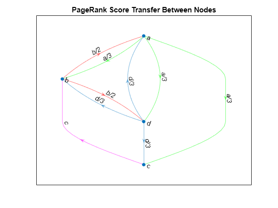 Figure contains an axes object. The axes object with title PageRank Score Transfer Between Nodes contains an object of type graphplot.