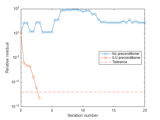 Figure contains an axes object. The axes object with xlabel Iteration number, ylabel Relative residual contains 3 objects of type line, constantline. These objects represent No preconditioner, ILU preconditioner, Tolerance.