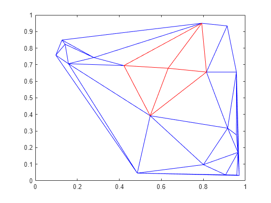 Figure contains an axes object. The axes object contains 2 objects of type line.