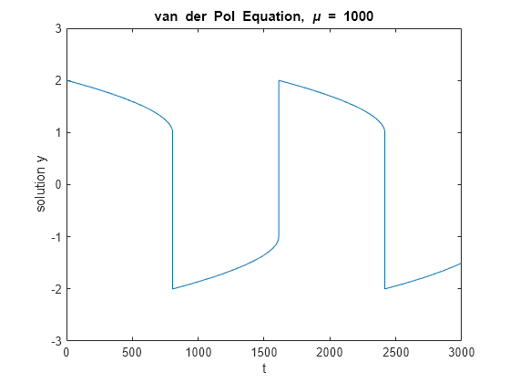 Figure contains an axes object. The axes object with title van der Pol Equation, mu blank = 1000, xlabel t, ylabel solution y contains an object of type line.