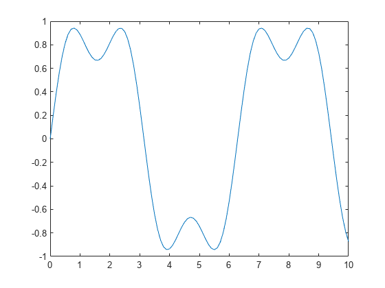 Figure contains an axes object. The axes object contains an object of type line.