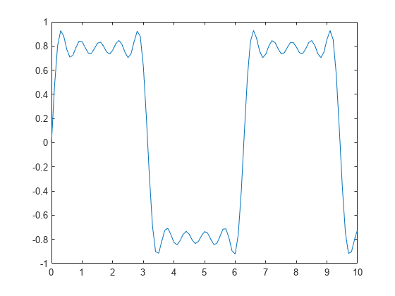 Figure contains an axes object. The axes object contains an object of type line.