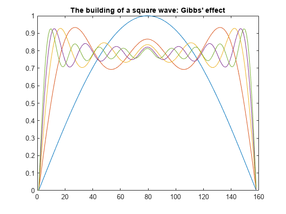 Figure contains an axes object. The axes object with title The building of a square wave: Gibbs' effect contains 5 objects of type line.