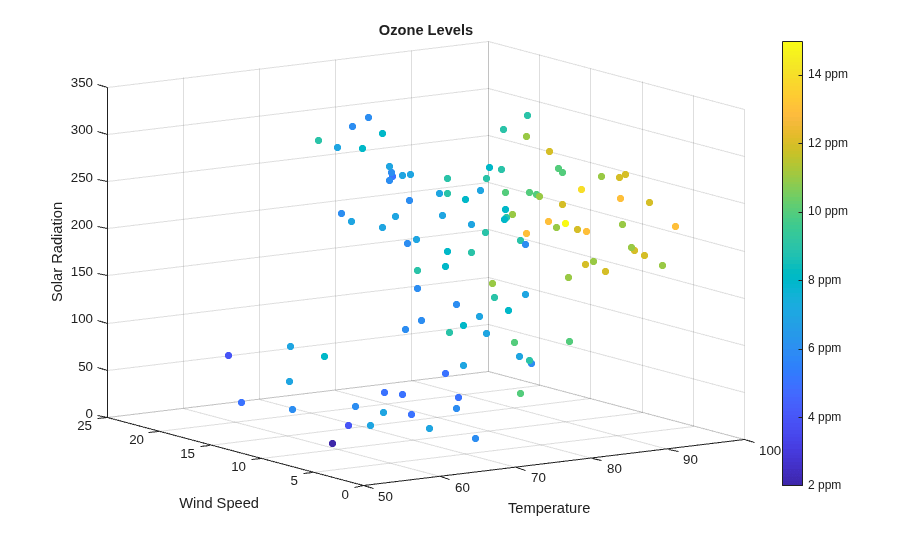 Creating 3-D Scatter Plots