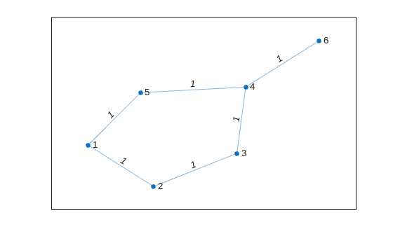 Figure contains an axes object. The axes object contains an object of type graphplot.